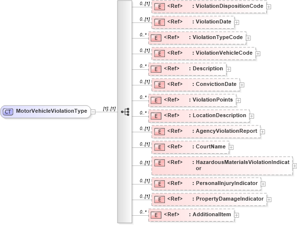 XSD Diagram of MotorVehicleViolationType in schema screeningreport_xsd (HR-XML - Human Resources XML)