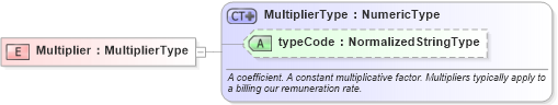 XSD Diagram of Multiplier in schema fields_xsd (HR-XML - Human Resources XML)