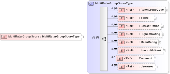 XSD Diagram of MultiRaterGroupScore in schema components_xsd (HR-XML - Human Resources XML)