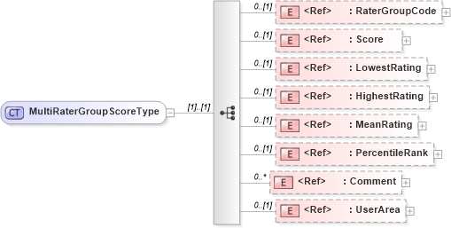 XSD Diagram of MultiRaterGroupScoreType in schema components_xsd (HR-XML - Human Resources XML)