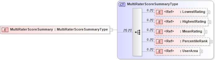 XSD Diagram of MultiRaterScoreSummary in schema components_xsd (HR-XML - Human Resources XML)