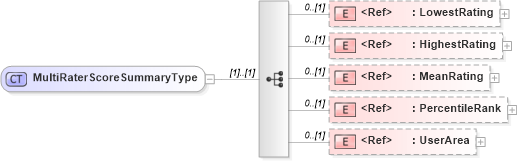XSD Diagram of MultiRaterScoreSummaryType in schema components_xsd (HR-XML - Human Resources XML)