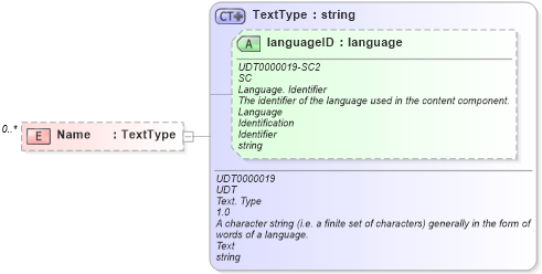 XSD Diagram of Name in schema reusableaggregatebusinessinformationentity_xsd (HR-XML - Human Resources XML)