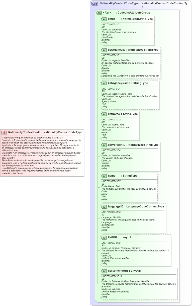 XSD Diagram of NationalityContextCode in schema fields_xsd (HR-XML - Human Resources XML)