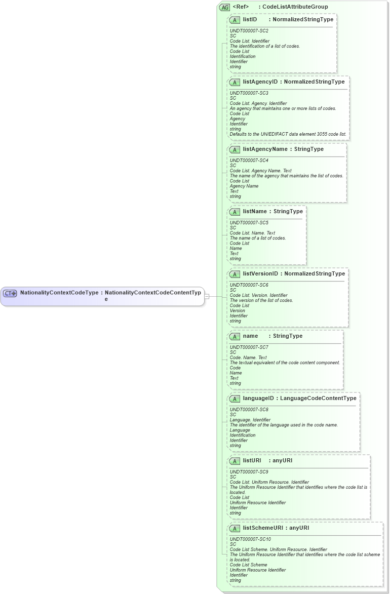 XSD Diagram of NationalityContextCodeType in schema fields_xsd (HR-XML - Human Resources XML)