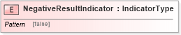 XSD Diagram of NegativeResultIndicator in schema fields_xsd (HR-XML - Human Resources XML)