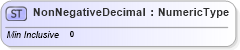 XSD Diagram of NonNegativeDecimal in schema fields_xsd (HR-XML - Human Resources XML)