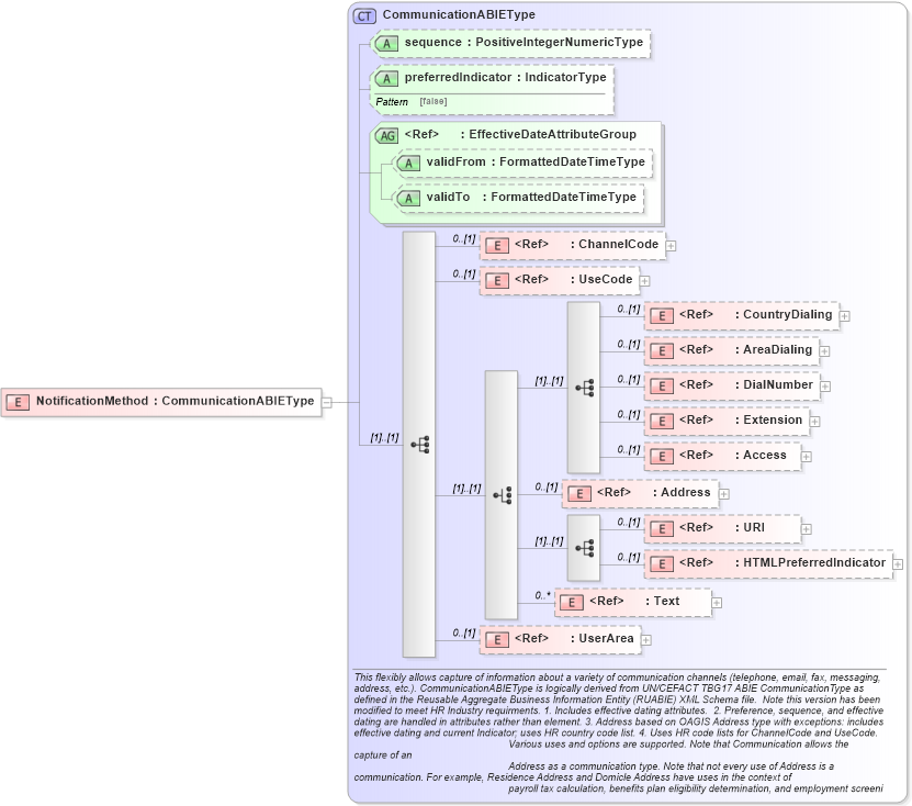 XSD Diagram of NotificationMethod in schema components_xsd (HR-XML - Human Resources XML)