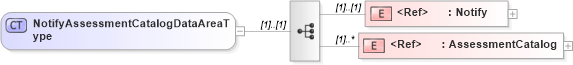 XSD Diagram of NotifyAssessmentCatalogDataAreaType in schema notifyassessmentcatalog_xsd (HR-XML - Human Resources XML)