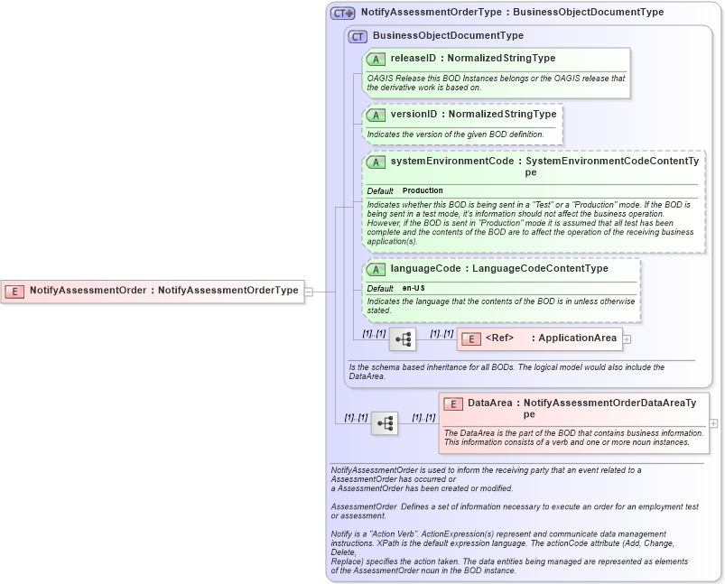 XSD Diagram of NotifyAssessmentOrder in schema notifyassessmentorder_xsd (HR-XML - Human Resources XML)