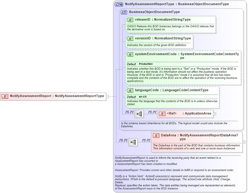 XSD Diagram of NotifyAssessmentReport in schema notifyassessmentreport_xsd (HR-XML - Human Resources XML)