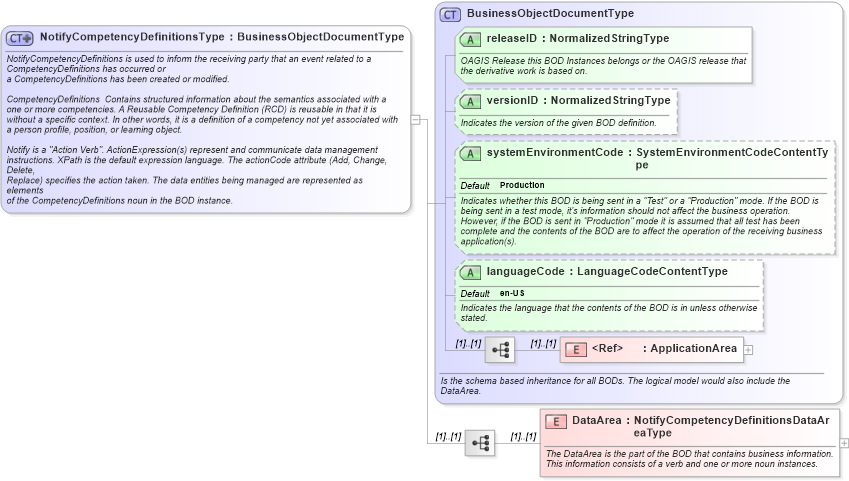 XSD Diagram of NotifyCompetencyDefinitionsType in schema notifycompetencydefinitions_xsd (HR-XML - Human Resources XML)
