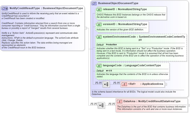 XSD Diagram of NotifyCreditResultType in schema notifycreditresult_xsd (HR-XML - Human Resources XML)