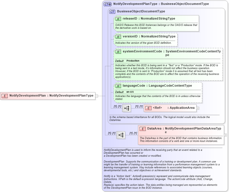 XSD Diagram of NotifyDevelopmentPlan in schema notifydevelopmentplan_xsd (HR-XML - Human Resources XML)