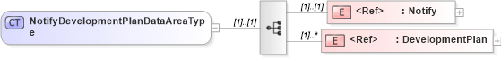 XSD Diagram of NotifyDevelopmentPlanDataAreaType in schema notifydevelopmentplan_xsd (HR-XML - Human Resources XML)
