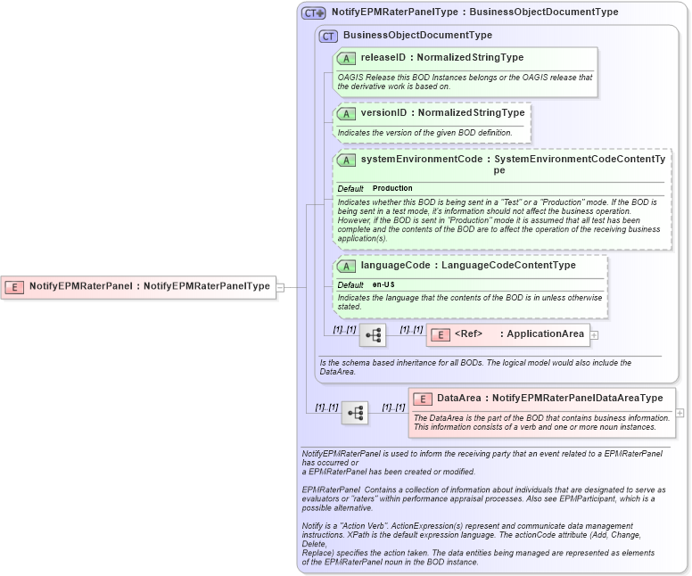 XSD Diagram of NotifyEPMRaterPanel in schema notifyepmraterpanel_xsd (HR-XML - Human Resources XML)