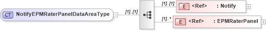 XSD Diagram of NotifyEPMRaterPanelDataAreaType in schema notifyepmraterpanel_xsd (HR-XML - Human Resources XML)