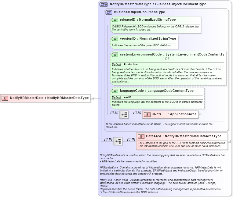 XSD Diagram of NotifyHRMasterData in schema notifyhrmasterdata_xsd (HR-XML - Human Resources XML)
