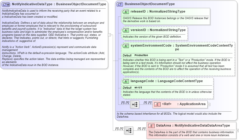 XSD Diagram of NotifyIndicativeDataType in schema notifyindicativedata_xsd (HR-XML - Human Resources XML)