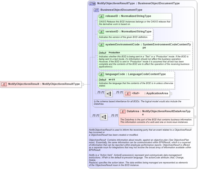 XSD Diagram of NotifyObjectivesResult in schema notifyobjectivesresult_xsd (HR-XML - Human Resources XML)