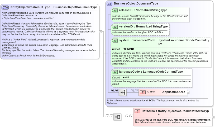 XSD Diagram of NotifyObjectivesResultType in schema notifyobjectivesresult_xsd (HR-XML - Human Resources XML)