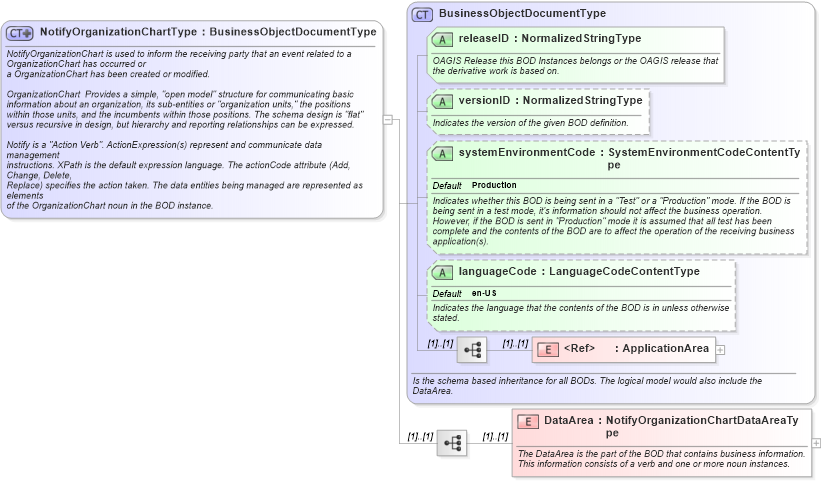XSD Diagram of NotifyOrganizationChartType in schema notifyorganizationchart_xsd (HR-XML - Human Resources XML)