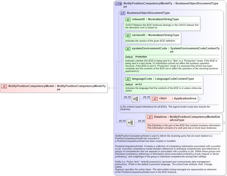 XSD Diagram of NotifyPositionCompetencyModel in schema notifypositioncompetencymodel_xsd (HR-XML - Human Resources XML)