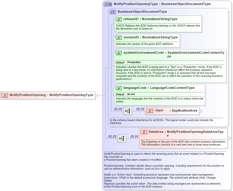 XSD Diagram of NotifyPositionOpening in schema notifypositionopening_xsd (HR-XML - Human Resources XML)