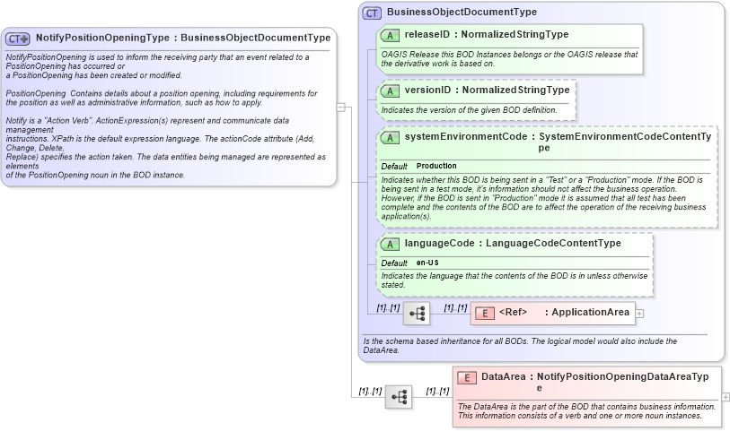 XSD Diagram of NotifyPositionOpeningType in schema notifypositionopening_xsd (HR-XML - Human Resources XML)