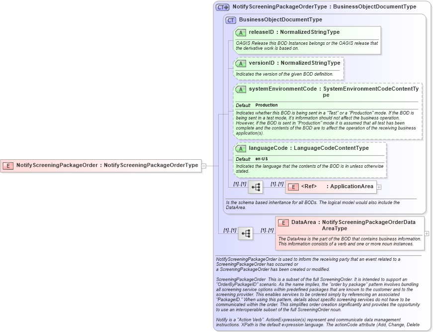 XSD Diagram of NotifyScreeningPackageOrder in schema notifyscreeningpackageorder_xsd (HR-XML - Human Resources XML)