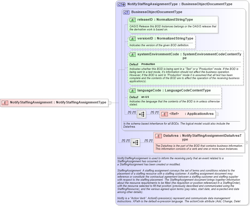 XSD Diagram of NotifyStaffingAssignment in schema notifystaffingassignment_xsd (HR-XML - Human Resources XML)