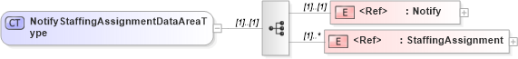 XSD Diagram of NotifyStaffingAssignmentDataAreaType in schema notifystaffingassignment_xsd (HR-XML - Human Resources XML)