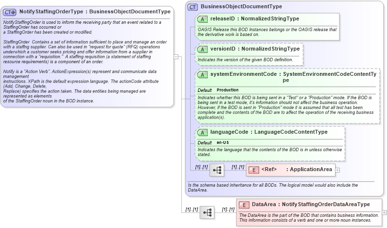 XSD Diagram of NotifyStaffingOrderType in schema notifystaffingorder_xsd (HR-XML - Human Resources XML)