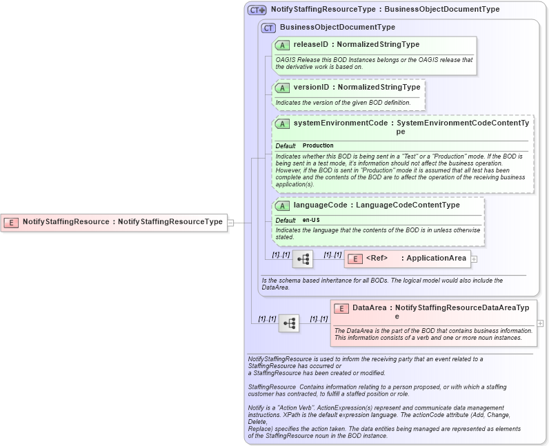 XSD Diagram of NotifyStaffingResource in schema notifystaffingresource_xsd (HR-XML - Human Resources XML)