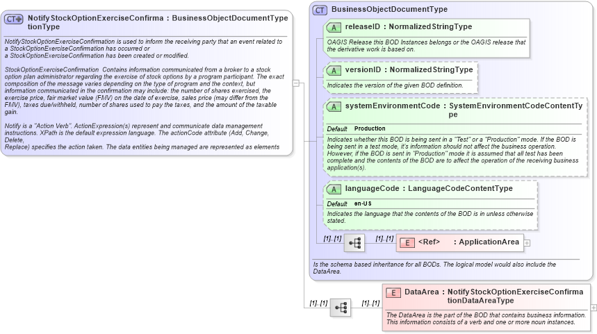 XSD Diagram of NotifyStockOptionExerciseConfirmationType in schema notifystockoptionexerciseconfirmation_xsd (HR-XML - Human Resources XML)