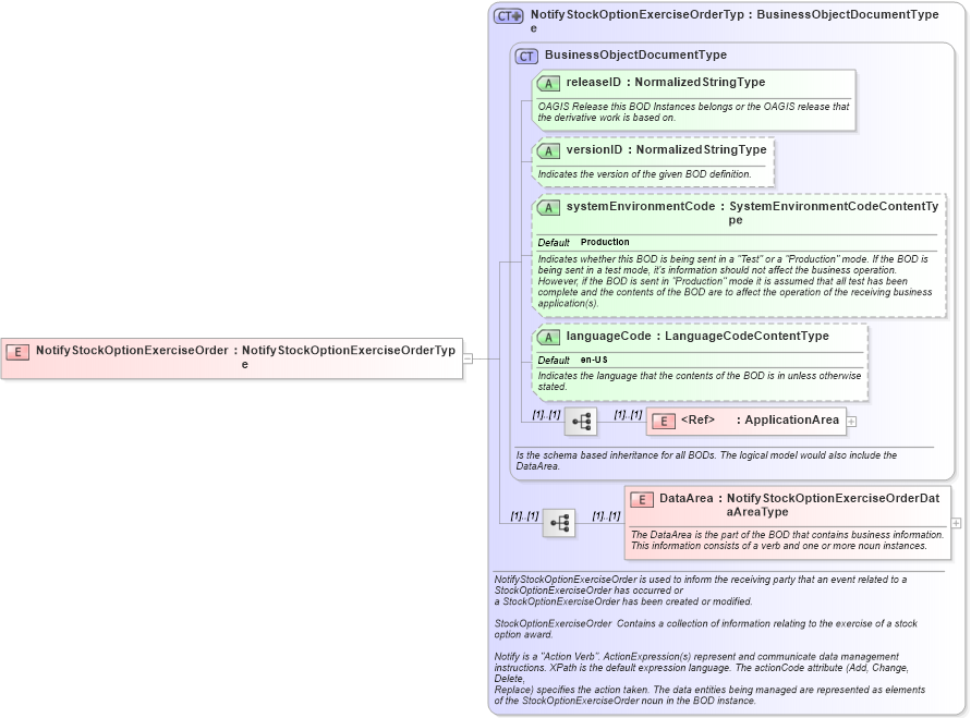 XSD Diagram of NotifyStockOptionExerciseOrder in schema notifystockoptionexerciseorder_xsd (HR-XML - Human Resources XML)