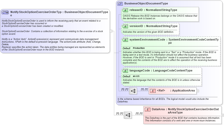 XSD Diagram of NotifyStockOptionExerciseOrderType in schema notifystockoptionexerciseorder_xsd (HR-XML - Human Resources XML)