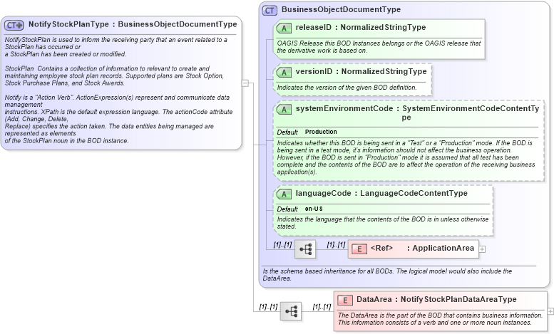 XSD Diagram of NotifyStockPlanType in schema notifystockplan_xsd (HR-XML - Human Resources XML)