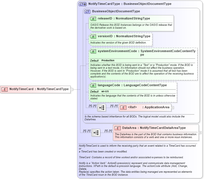 XSD Diagram of NotifyTimeCard in schema notifytimecard_xsd (HR-XML - Human Resources XML)