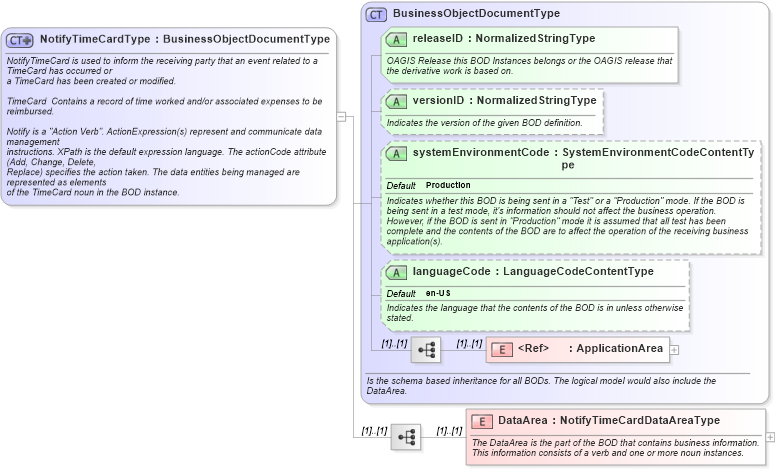 XSD Diagram of NotifyTimeCardType in schema notifytimecard_xsd (HR-XML - Human Resources XML)