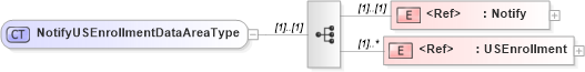 XSD Diagram of NotifyUSEnrollmentDataAreaType in schema notifyusenrollment_xsd (HR-XML - Human Resources XML)