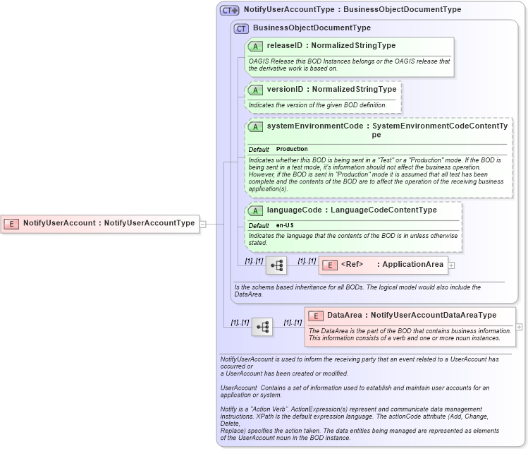 XSD Diagram of NotifyUserAccount in schema notifyuseraccount_xsd (HR-XML - Human Resources XML)