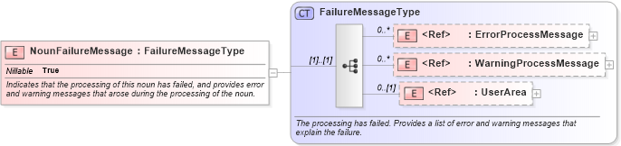 XSD Diagram of NounFailureMessage in schema meta_xsd (HR-XML - Human Resources XML)