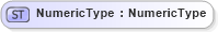 XSD Diagram of NumericType in schema fields_xsd1 (HR-XML - Human Resources XML)