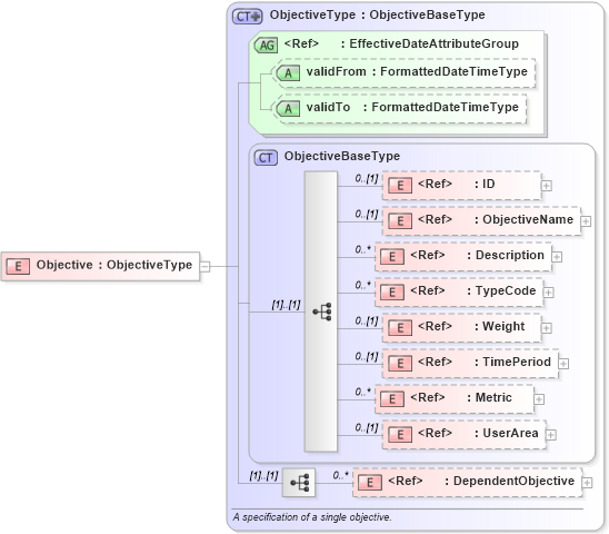 XSD Diagram of Objective in schema components_xsd (HR-XML - Human Resources XML)