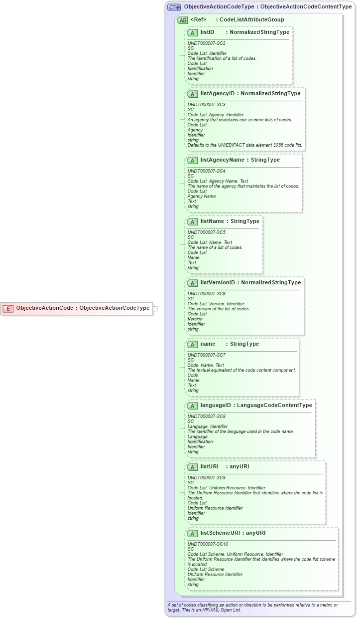 XSD Diagram of ObjectiveActionCode in schema fields_xsd (HR-XML - Human Resources XML)
