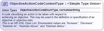 XSD Diagram of ObjectiveActionCodeContentType in schema codelists_xsd (HR-XML - Human Resources XML)