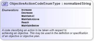 XSD Diagram of ObjectiveActionCodeEnumType in schema codelists_xsd (HR-XML - Human Resources XML)