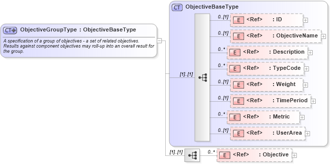 XSD Diagram of ObjectiveGroupType in schema components_xsd (HR-XML - Human Resources XML)