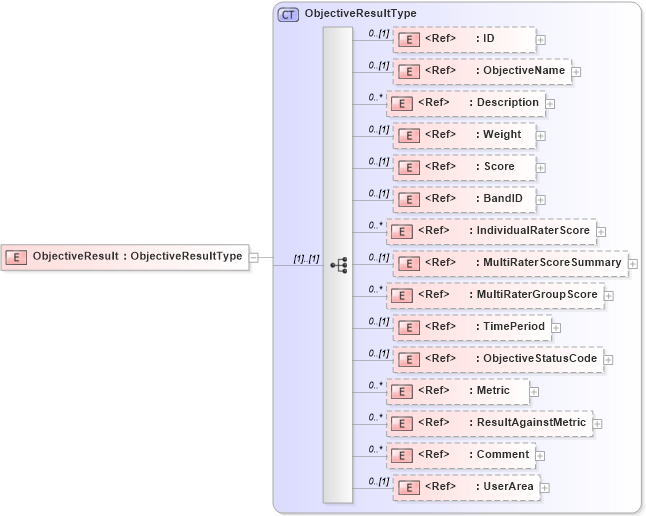 XSD Diagram of ObjectiveResult in schema components_xsd (HR-XML - Human Resources XML)